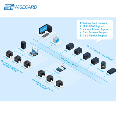 Independently Certified Emv Data Preparation Emv Issuance Personalization Solution For Smart Cards