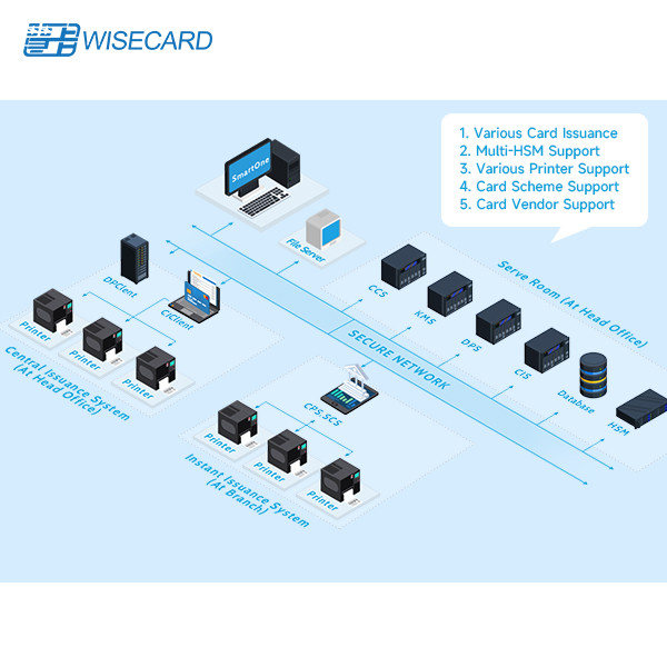 Independently Certified Emv Data Preparation Emv Issuance Personalization Solution For Smart Cards