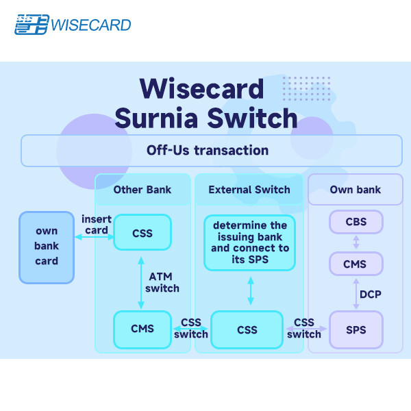Web Based Modular Switch System Micro-service architecture GUI Secure and Customizable