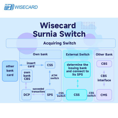 Kart işlemleri için otomatik iş akışı entegrasyonu ile esnek ve özelleştirilebilir kart yönetim sistemi